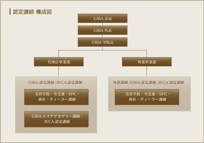 認定講師　構成図